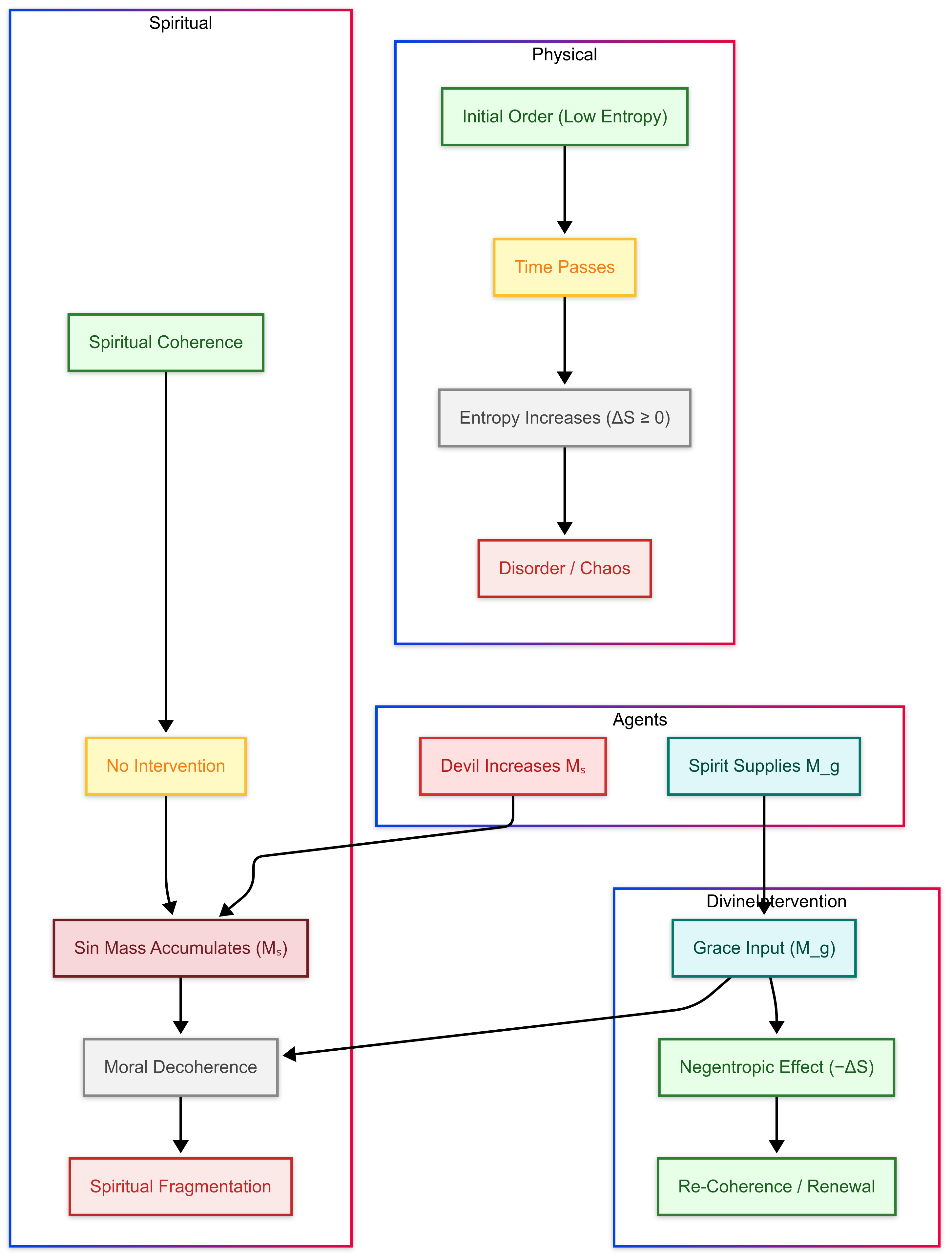 Mathematical equation diagram: Law 3 Thermodynamics  Sin — Theophysics framework by David Lowe